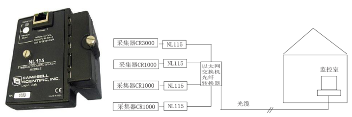 SR50A水位監(jiān)測系統(tǒng)